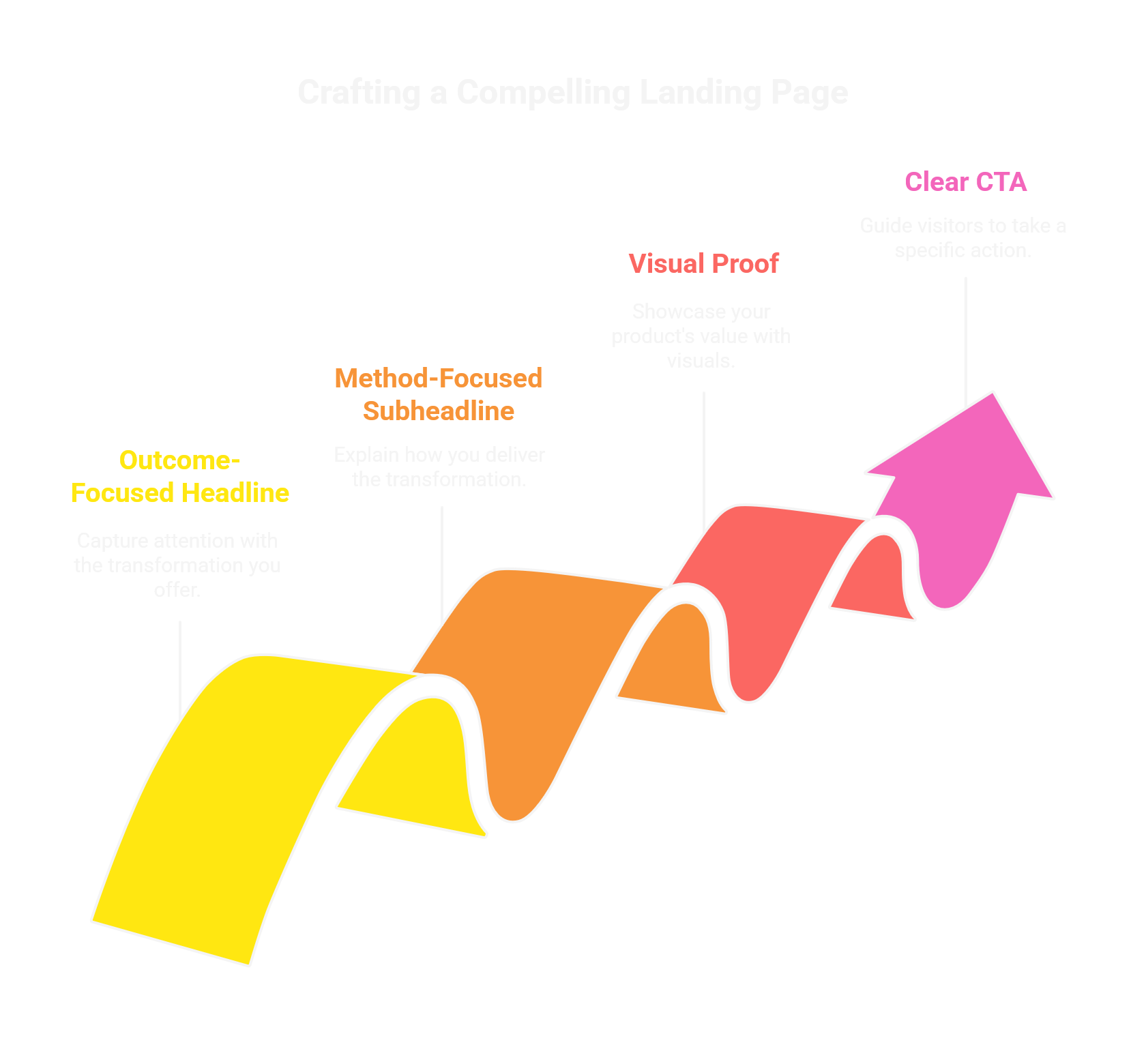 SaaS Landing Page Optimization Framework SaaS landing page optimization 7-second rule visualization - CRO best practices for conversion rate improvement